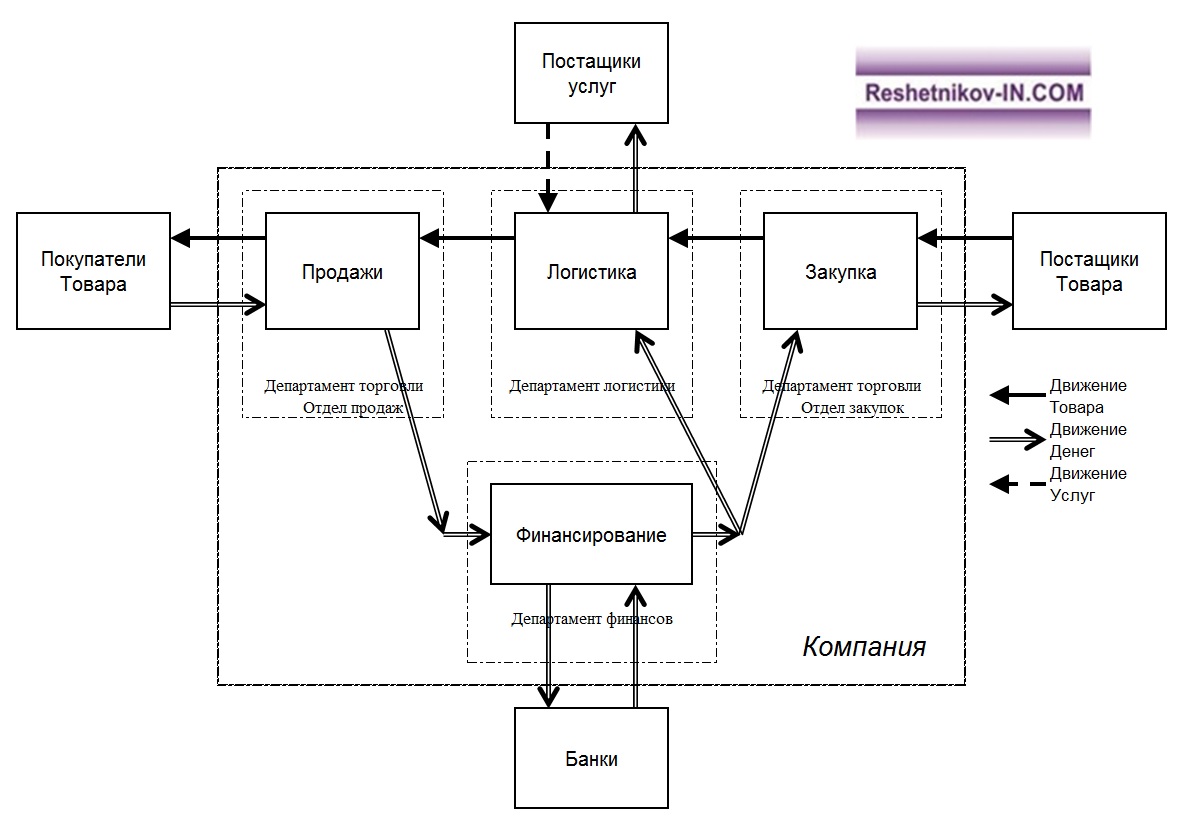 Схема финансовых потоков предприятия информатика