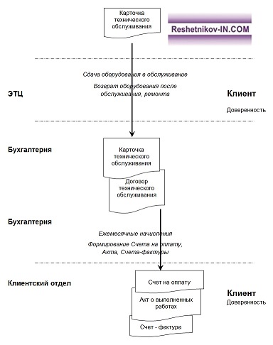 Блок-схема алгоритма начислений и движения документов
