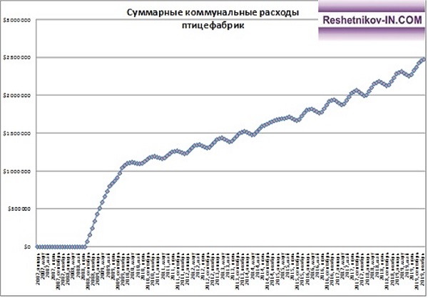 Суммарные коммунальные расходы АПК «Барыбинский» (газ, электричество)
