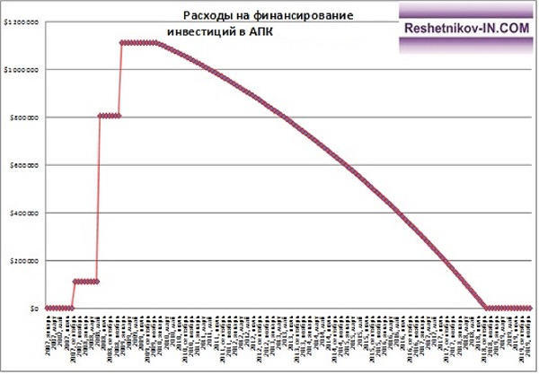 Расходы на финансирование инвестиций в АПК «Барыбинский»