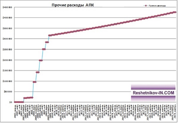 Прочие расходы АПК «Барыбинский»