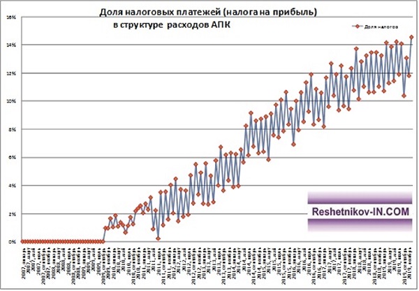 Доля налоговых платежей в расходах АПК «Барыбинский» 