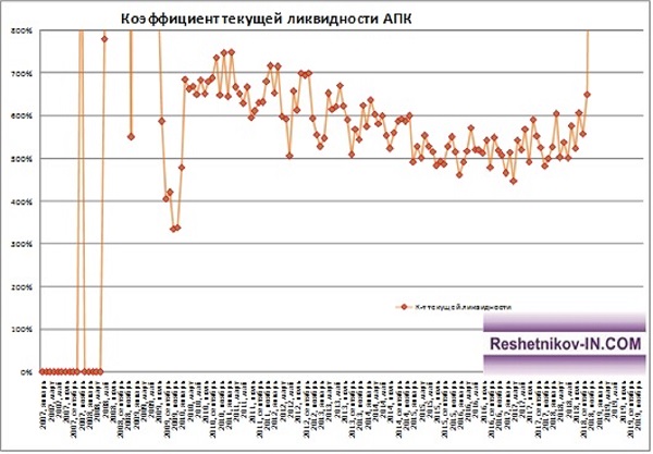 Коэффициент текущей ликвидности АПК «Барыбинский»