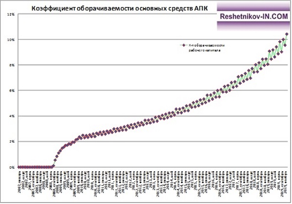 Коэффициент оборачиваемости основных средств АПК «Барыбинский»