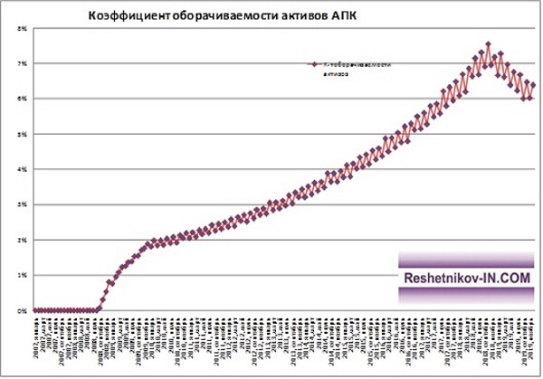 Коэффициент оборачиваемости активов АПК «Барыбинский»