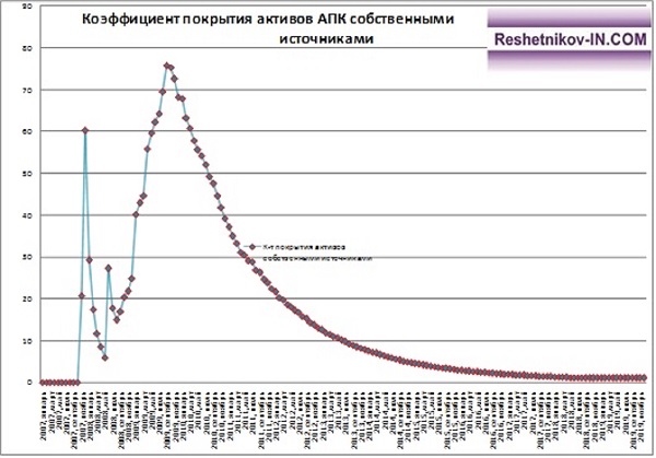 Коэффициент покрытия активов АПК «Барыбинский» собственными источниками