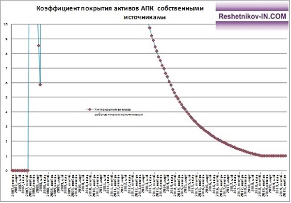 Коэффициент покрытия активов АПК «Барыбинский» собственными источниками (укрупнённо)