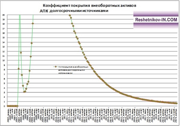 Коэффициент покрытия внеоборотных активов АПК «Барыбинский» долгосрочными источниками