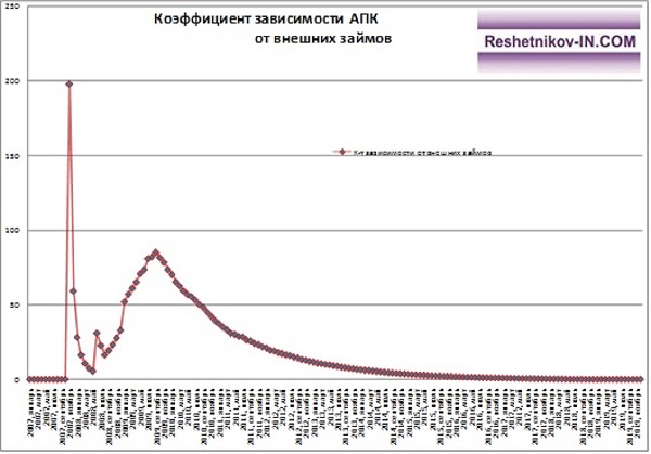 Коэффициент зависимости АПК «Барыбинский» от внешних займов