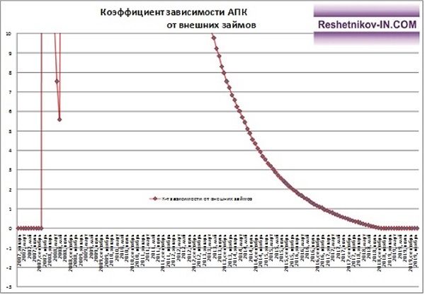 Коэффициент зависимости АПК «Барыбинский» от внешних займов (укрупнено)