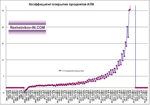 Коэффициент покрытия процентов АПК «Барыбинский»
