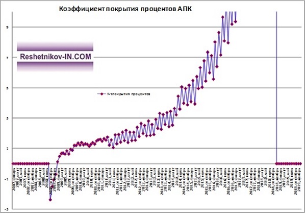 Коэффициент покрытия процентов АПК «Барыбинский» (укрупнено)