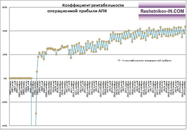 Коэффициент рентабельности операционной прибыли АПК «Барыбинский»