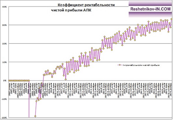 Коэффициент рентабельности чистой прибыли АПК «Барыбинский»