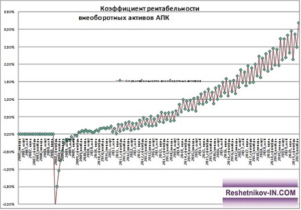 Коэффициент рентабельности внеоборотных активов АПК «Барыбинский»