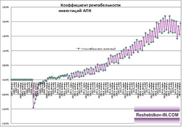 Коэффициент рентабельности инвестиций АПК «Барыбинский»