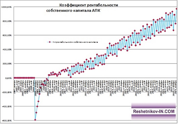 Коэффициент рентабельности собственного капитала АПК «Барыбинский»