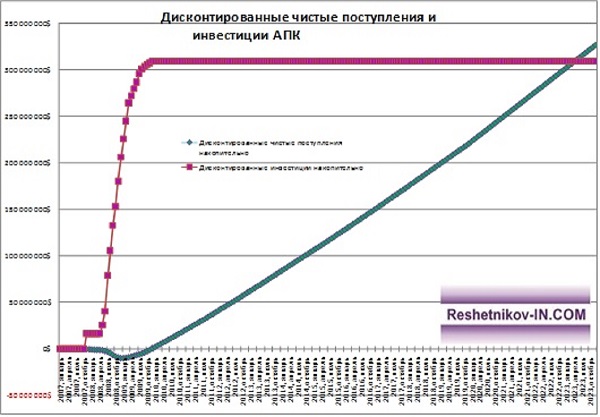Суммы чистых поступлений и суммы (дисконтированных) инвестиций АПК «Барыбинский»
