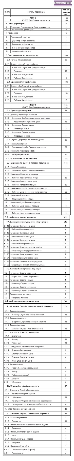 Штатное расписание ЗАО «АПК «Технопарк Барыбинский»