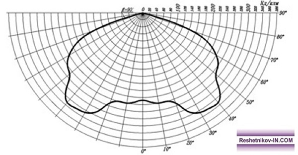 Кривая силы света светильника ЖСП 64-150-001P