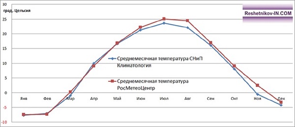 Годовая динамика температуры воздуха в г. Волгограде