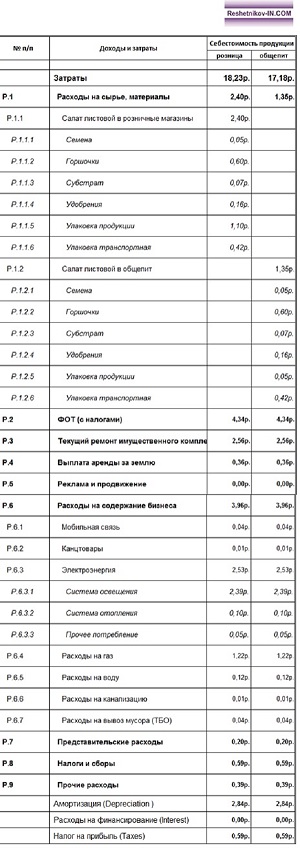 Себестоимость производства единицы готовой салатной продукции (после погашения внешнего финансирования) 