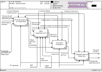 Функциональная схема коллекторского бизнеса (первый уровнь детализации)