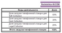 Распределения загрузки телефонной станции по видам деятельности Коллекторского агентства