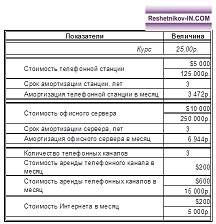 Показатели стоимости, срока амортизации и сумм ежемесячной амортизации офисной техники Коллекторского агентства