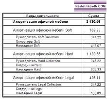 Расходы на амортизацию офисной мебели с учётом накладных по видам деятельности Коллекторского агентства