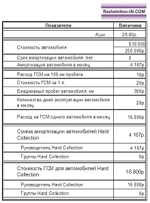 Расчёт амортизации автомобилей и расходов на ГСМ для Отдела Hard Collection Коллекторского агентства
