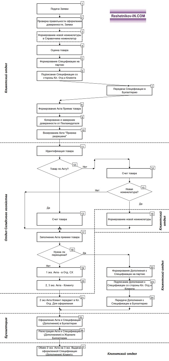 Блок-схема алгоритма опраходования товара на ответхранение