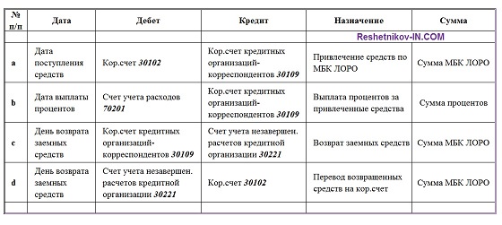 Операции Банка с межбанковскими кредитами на счетах ЛОРО. Проводки и сроки