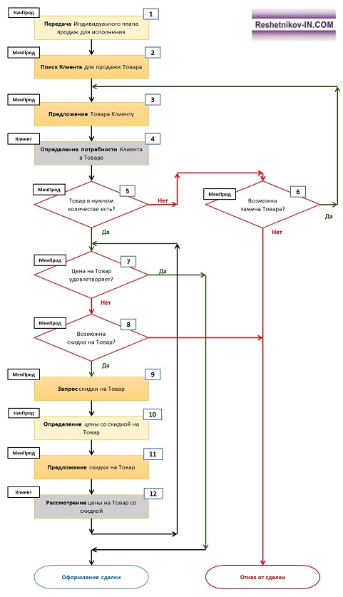 Блок-схема алгоритма переговоров с Клиентом и согласования условий сделки