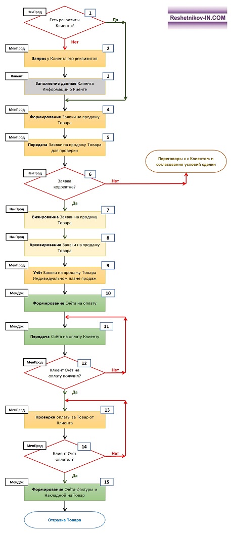 Блок-схема алгоритма подготовки документов для осуществления сделки и контроля оплаты счета
