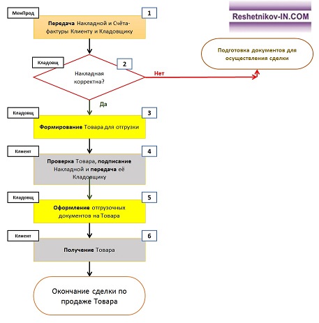 Блок-схема алгоритма отгрузки товара и завершения сделки