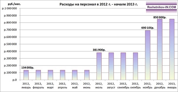 Динамика роста расходов на персонал предприятия в 2012 – 2013 гг.