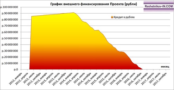 График внешнего финансирования Проекта (рубли)
