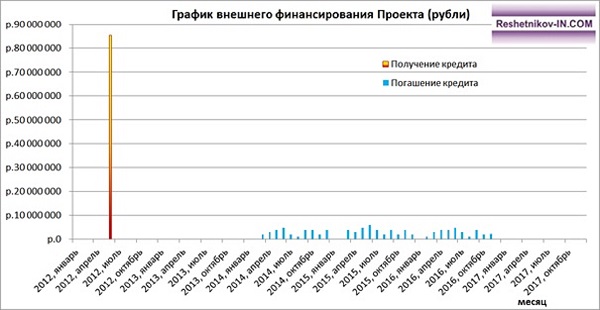 График получения и погашения кредита Проекта (рубли)