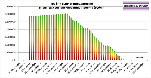 График оплаты процентов по кредиту Проекта (рубли)