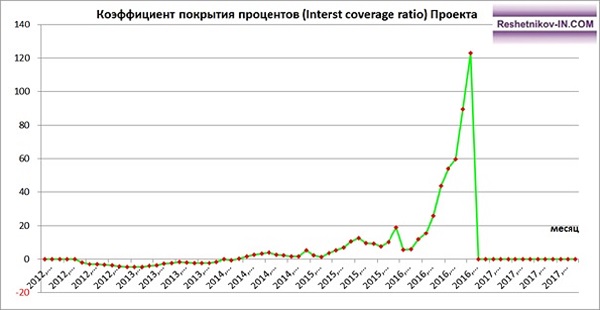 Коэффициент покрытия процентов (Interst coverage ratio) Проекта