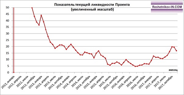 Коэффициент текущей ликвидности Проекта (увеличенный масштаб)