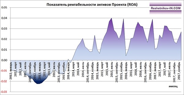 Коэффициент рентабельности активов Проекта (ROA)