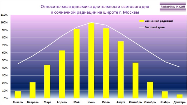 Относительная динамика длительности светового дня и солнечной радиации на широте г. Москвы