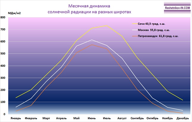 Месячная динамика солнечной радиации на разных широтах России