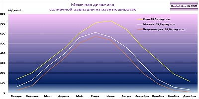 Динамика солнечной радиации в России