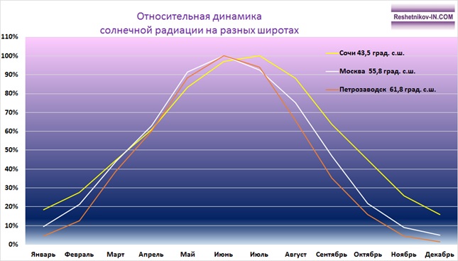 Относительная динамика солнечной радиации на разных широтах России