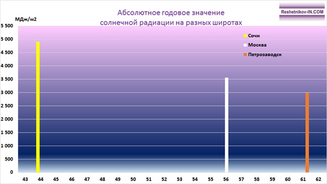 Абсолютное годовое значение солнечной радиации на разных широтах России