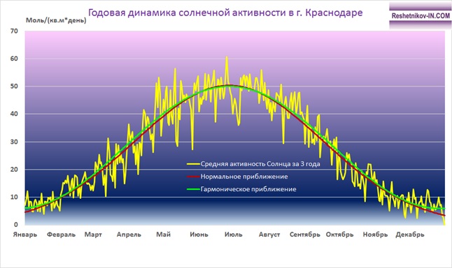 Усреднённая годовая динамика солнечной активности в г. Краснодаре