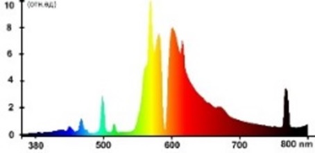 Тип спектра лампы ДНаЗ/Reflux S 600 / 400В